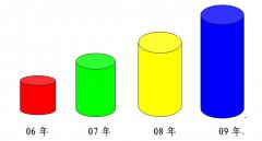 2009年度廊坊工程量再创新高